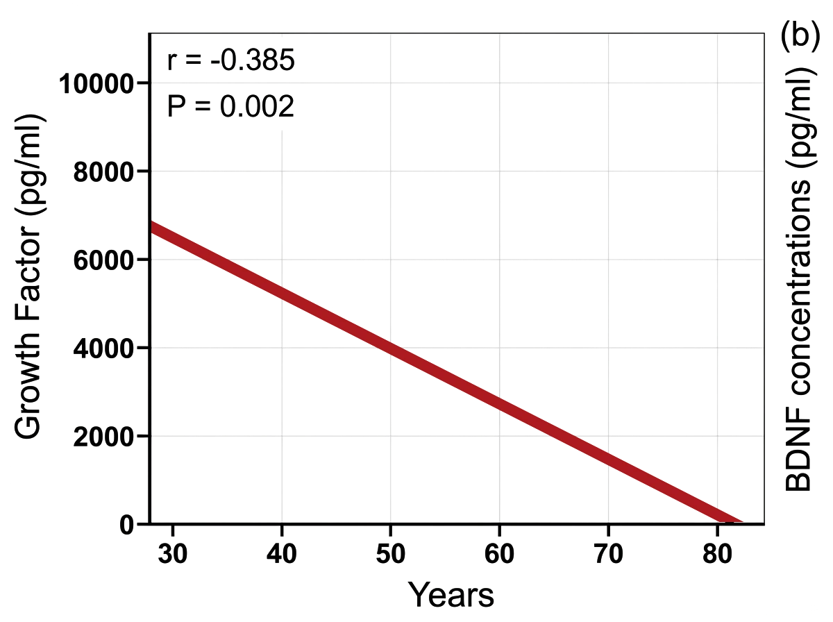 A line graph illustrating how researchers chart growth-factor concentration in the lab